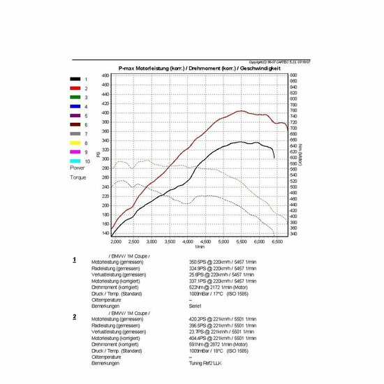 Verhoog de Wagner Tuning-prestaties van uw BMW 135i met onze EVO 1 Performance Intercooler Kit!</br>Duik in een wereld van onge&euml;venaarde prestaties met onze EVO 1 Performance Intercooler Kit, speciaal ontworpen voor BMW 1-serie E81-, E82-, E87- en E88-mo